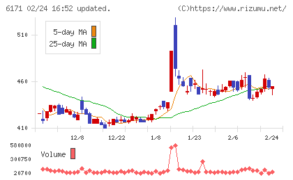 土木管理総合試験所チャート
