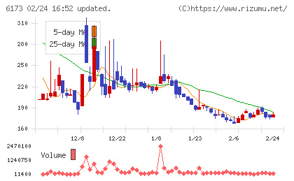 アクアラインチャート