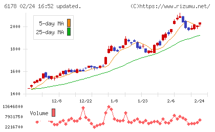 日本郵政チャート