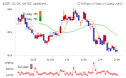 ＳＭＮチャート