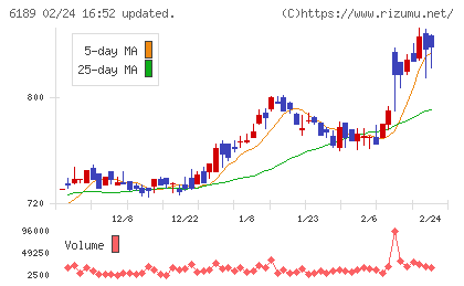 グローバルキッズＣＯＭＰＡＮＹチャート