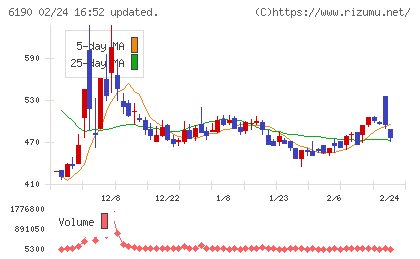 フェニックスバイオチャート
