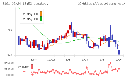 エアトリチャート