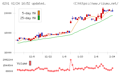 豊田自動織機チャート