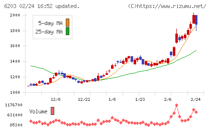 豊和工業チャート