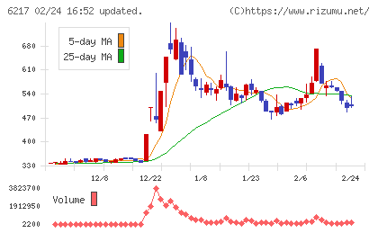 津田駒工業チャート