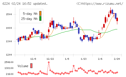 ＪＲＣチャート