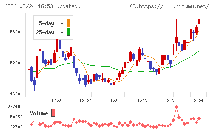 守谷輸送機工業チャート