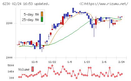 ＳＡＮＥＩチャート