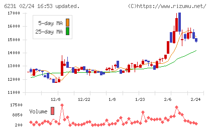 木村工機チャート