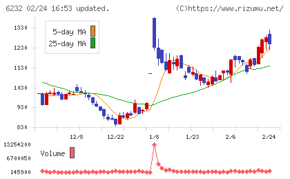 ＡＣＳＬチャート