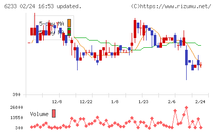 ＫＬＡＳＳチャート