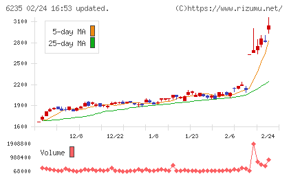オプトランチャート