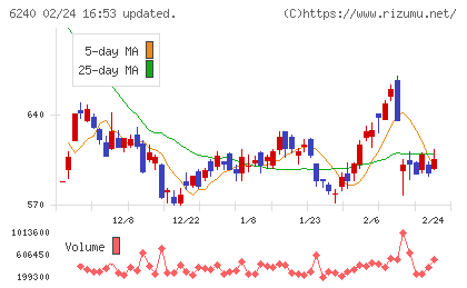 ヤマシンフィルタチャート