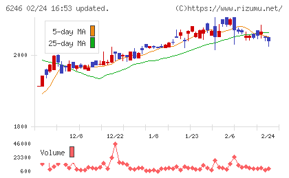 テクノスマートチャート