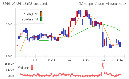 ゲームカードホールディングスチャート