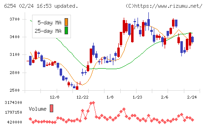野村マイクロ・サイエンスチャート