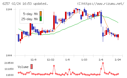 藤商事チャート