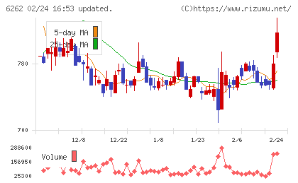 ＰＥＧＡＳＵＳチャート