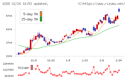 ナブテスコチャート