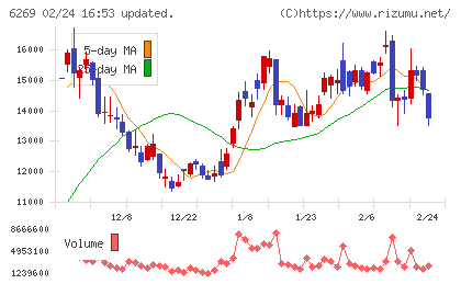 三井海洋開発チャート