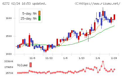 レオン自動機チャート