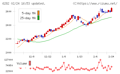 オイレス工業チャート