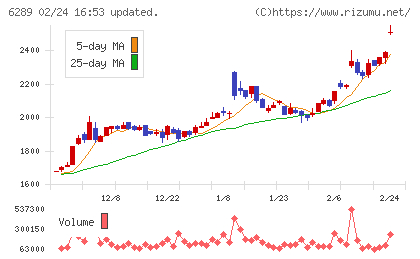 技研製作所チャート