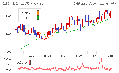 ワイエイシイホールディングスチャート
