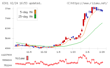 コマツチャート