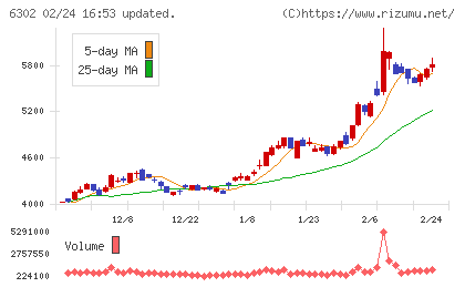 住友重機械工業チャート