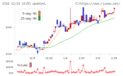 丸山製作所チャート