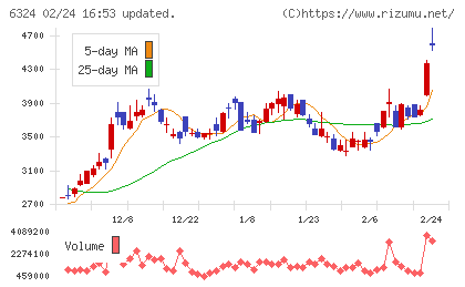 ハーモニック・ドライブ・システムズチャート