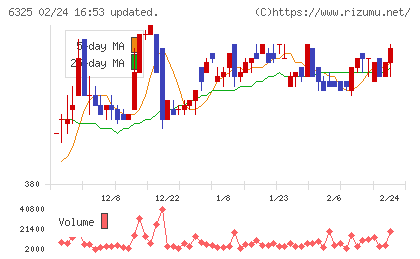 タカキタチャート