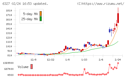 北川精機チャート