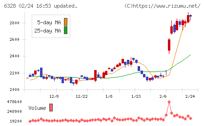 荏原実業チャート