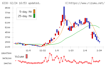 東洋エンジニアリングチャート