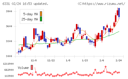 三菱化工機チャート