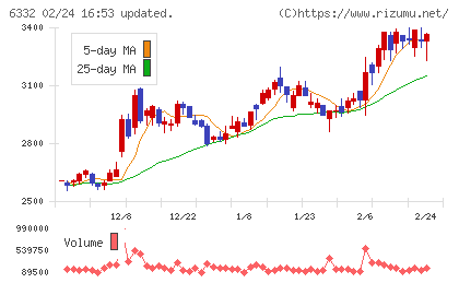 月島ホールディングスチャート