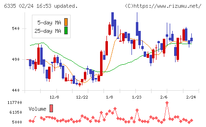 東京機械製作所チャート
