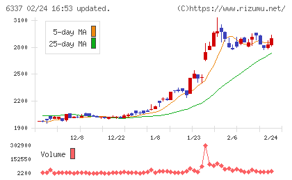 テセックチャート