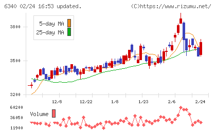 澁谷工業チャート