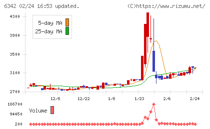 太平製作所チャート