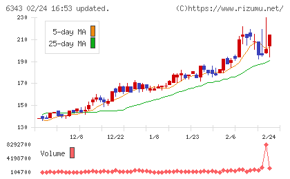 フリージア・マクロスチャート