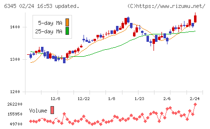 アイチコーポレーションチャート