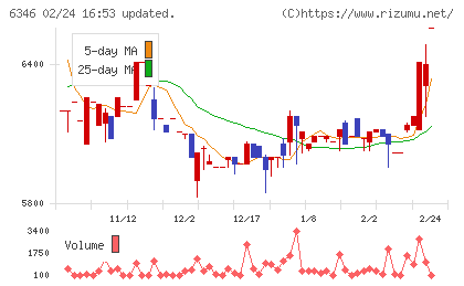 キクカワエンタープライズチャート