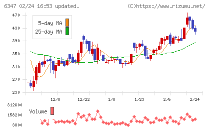 プラコーチャート