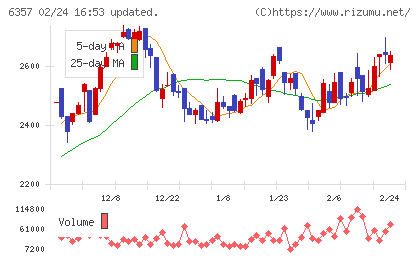 三精テクノロジーズチャート