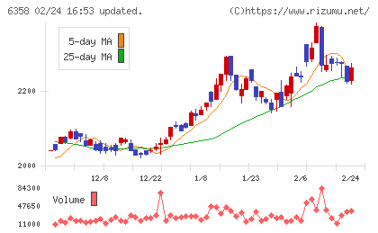 酒井重工業チャート