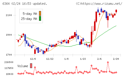 ＡＩＲＭＡＮチャート